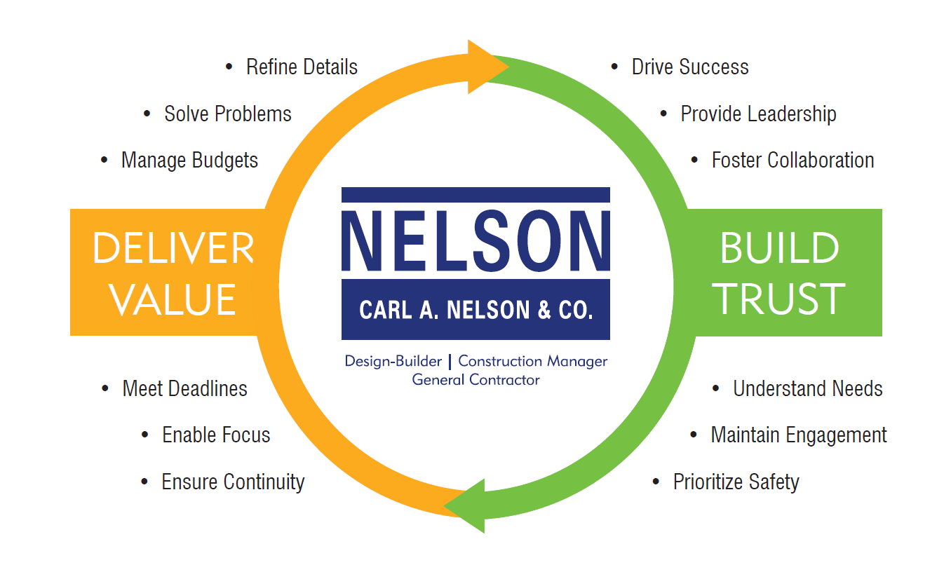 At Carl A. Nelson & Company, we earn 80% repeat or referred business annually with a simple formula: Deliver Value. Build Trust. Repeat.
